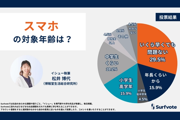 スマホの対象年齢は？投票参加者約3割が「いくら早くても問題ない」