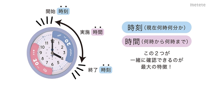 時刻と時間を同時に確認できる