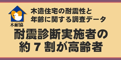 耐震診断実施者の【約7割が高齢者】～木造住宅の耐震性と年齢に関する調査データより～