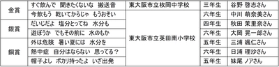 花園近鉄ライナーズ × 大塚製薬株式会社 熱中症対策標語コンテストを実施し、優秀作品を選定しました！