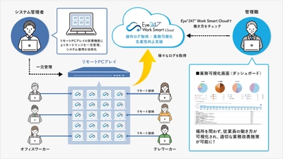 リモートPCアレイ動作検証済みの 業務可視化クラウドサービス 「Eye“247”Work Smart Cloud」提供開始