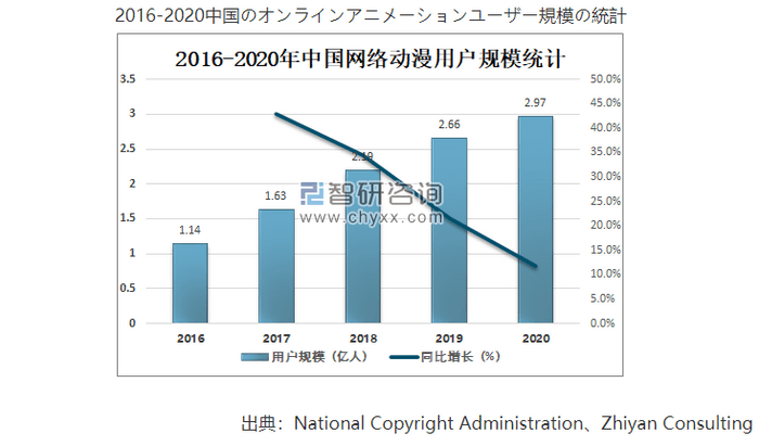 2016年から2020年までの中国のオンラインアニメーションユーザー規模の統計