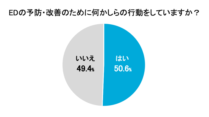 EDの予防・改善のために何かしらの行動をしていますか?