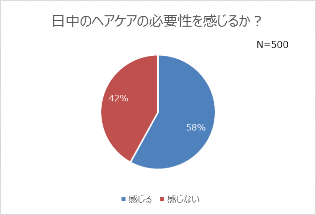 グラフ2_日中のヘアケアの必要性を感じるか？