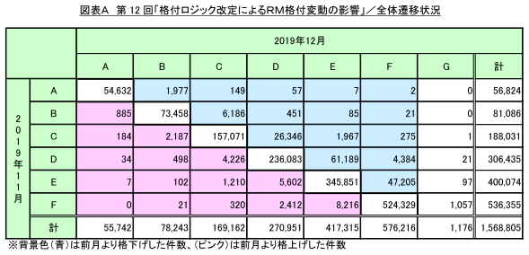図表A 全体遷移状況