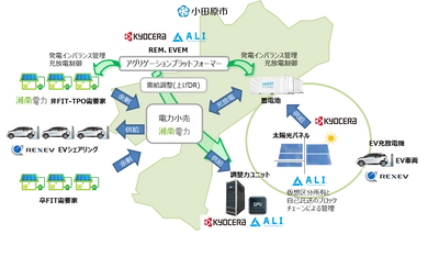 神奈川県小田原市における再生可能エネルギーを活用した 地域マイクログリッド構築事業に関する採択について 