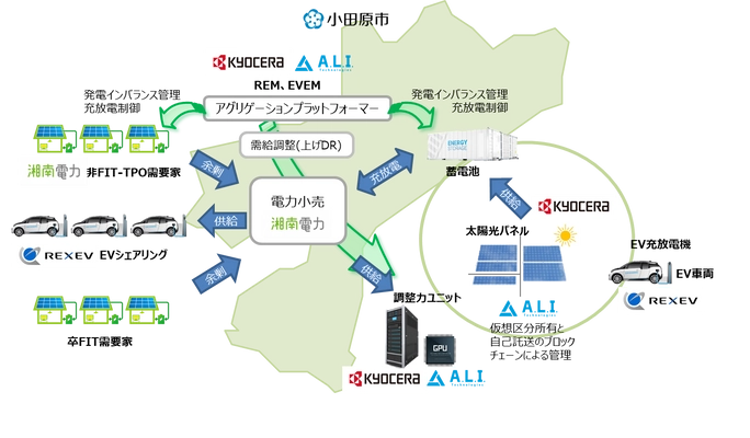 神奈川県小田原市における再生可能エネルギーを活用した 地域マイクログリッド構築事業に関する採択について 