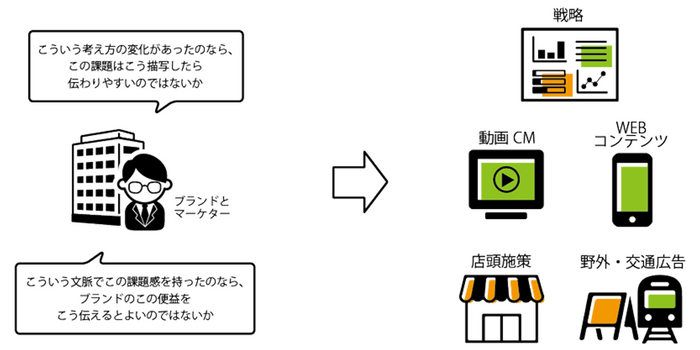 ターゲットの変化に合わせた施策立案・企画作成