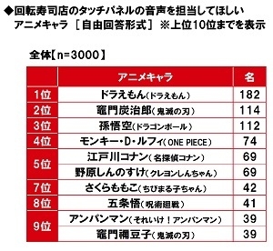 回転寿司店のタッチパネルの音声を担当してほしいアニメキャラ