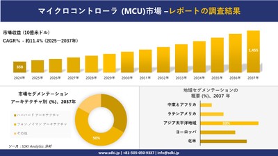 世界のマイクロコントローラ (MCU)市場レポート概要