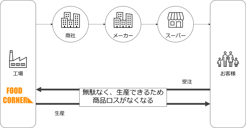 完全受注生産　製造から販売フローまで