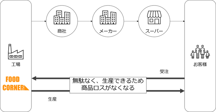 完全受注生産　製造から販売フローまで