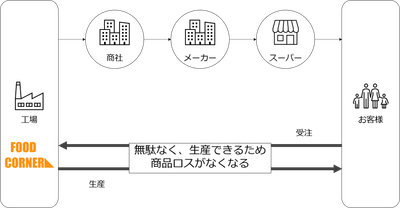 完全受注生産 製造から販売フローまで