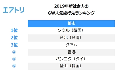 平成最後の新社会人GW予約件数、昨年同期比242.6％！ GW人気旅行先1位は近場の「ソウル」