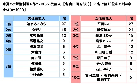 夏バテ解消料理を作ってほしい芸能人