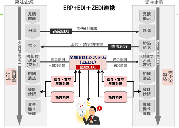 ERP+EDI+ZEDI連携概要図