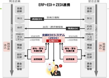 クラウドERP「SmileWorks」 『企業間電子商取引(B2BEC)機能』を標準搭載　 ～取引先に「クラウドERP＋EDI」の無料版を発行！～