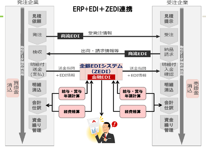 ERP＋EDI＋ZEDI連携概要図