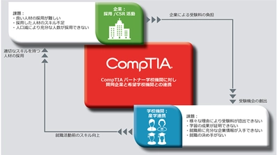 学校機関に対するプロフェッショナルな セキュリティ人材育成の支援を強化　 主要テクノロジー企業と連携し、 日本におけるセキュリティ人材の裾野を広げる活動を展開