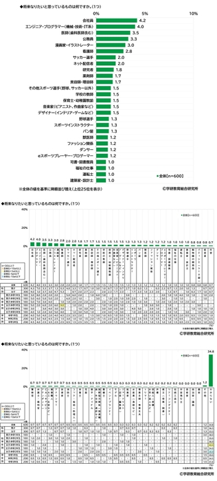 将来の夢（中学生）