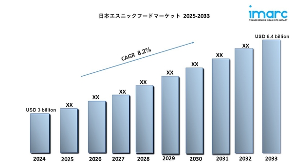 日本エスニック食品市場