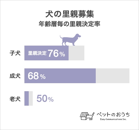 公開資料：「犬の年齢層毎の里親決定率」