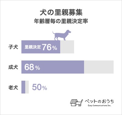 公開資料:「犬の年齢層毎の里親決定率」
