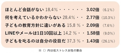 高ストレス女性 パートナーとのコミュニケーション