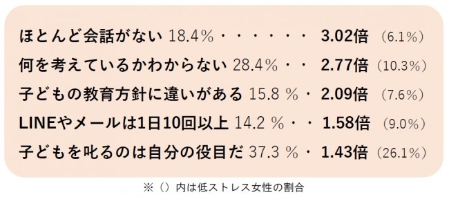 高ストレス女性　パートナーとのコミュニケーション