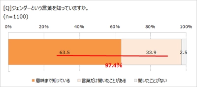 家庭内の「ジェンダーフリー」化はまだ遠い　 家事シェアするも「手間のかかる家事は妻まかせ」!?　 料理は6割、トイレ掃除は7割が「妻のみ」