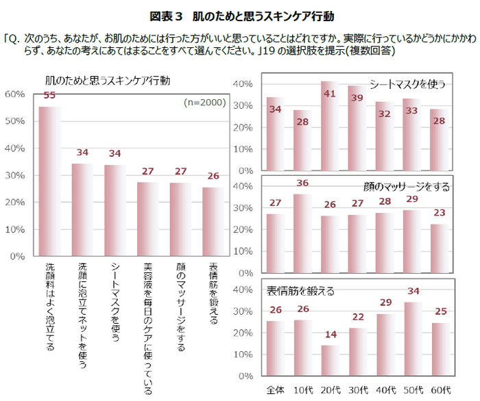 図表3　肌のためと思うスキンケア行動