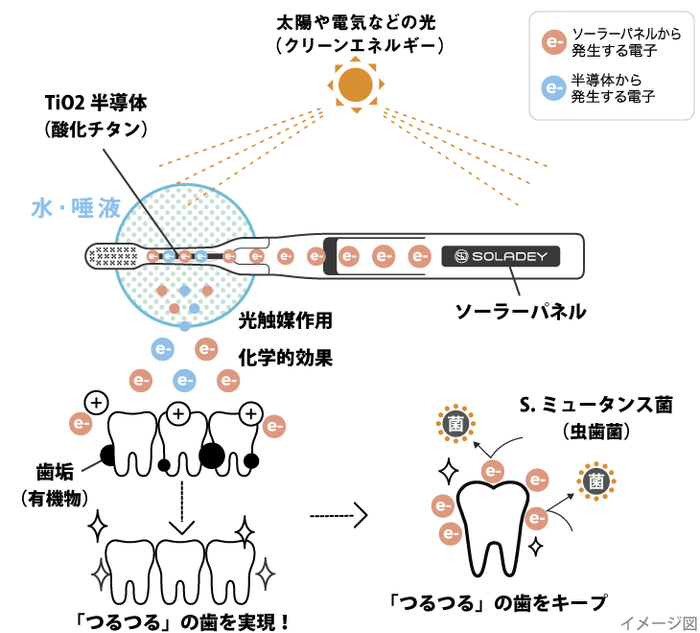 ソラデーN4の特徴(2)