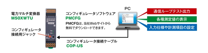 コンフィギュレータソフトウェア(形式：PMCFG)