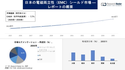 日本の電磁両立性（EMC）シールド市場