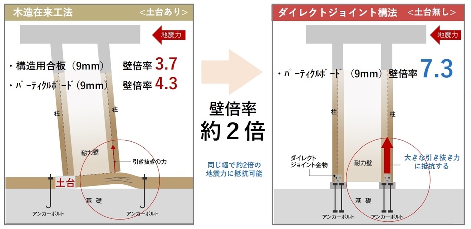 「ダイレクトジョイント構法」バージョンアップ ポイント