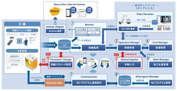 Nazca Neo Linkaシステム構成イメージ