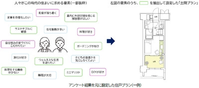 総戸数66戸・11種類すべての間取りが特徴的な 賃貸マンション「ジオエント上新庄」を7月に着工