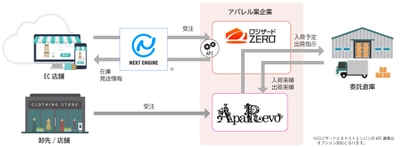 「SMILE V ApaRevo」がEC化の進むアパレル業を支援　 ～ 2つのオプション製品を追加し新バージョンをリリース ～