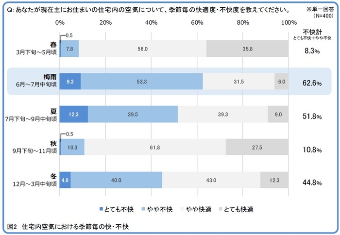 図2 住宅内空気における季節毎の快・不快