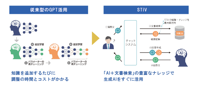 STiVのナレッジを活用し、生成AI導入までの時間を大幅短縮