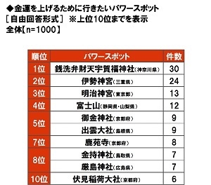 金運を上げるために行きたいパワースポット