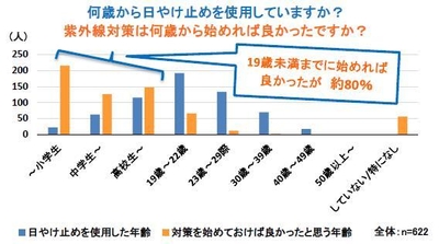 何歳から日けやけ止めを使用していますか?
