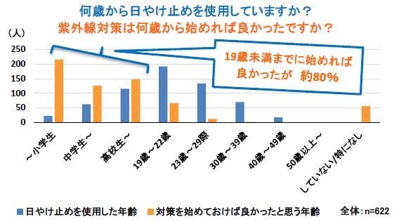 何歳から日けやけ止めを使用していますか？