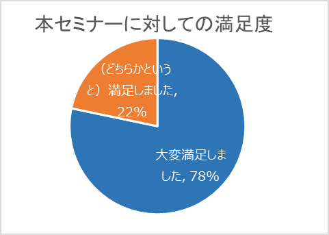 本セミナーに対しての満足度