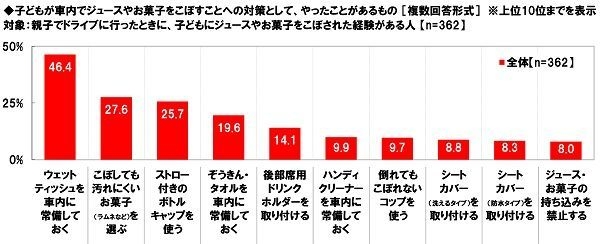 子どもが車内でジュースやお菓子をこぼすことへの対策として、やったことがあるもの