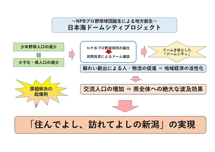 ドームプロジェクトによる課題解決概念図