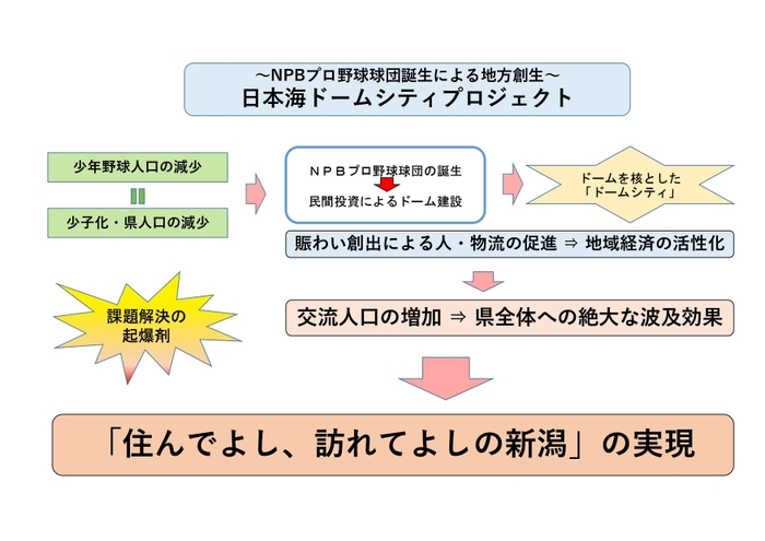 ドームプロジェクトによる課題解決概念図