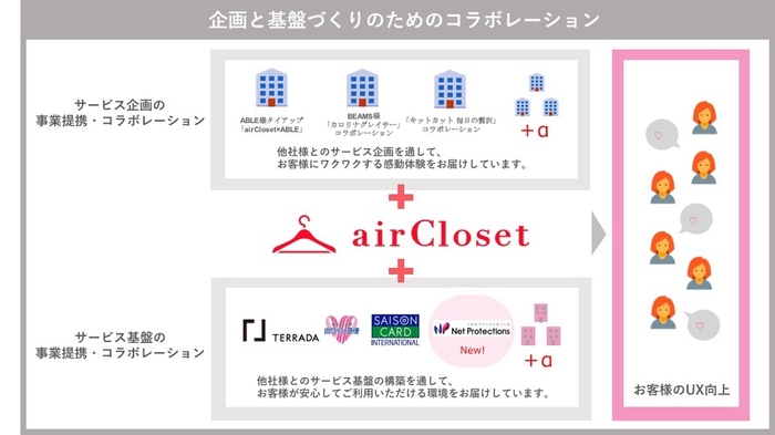 airClosetコラボ全体図