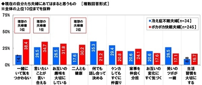 現在の自分たち夫婦にあてはまると思うもの
