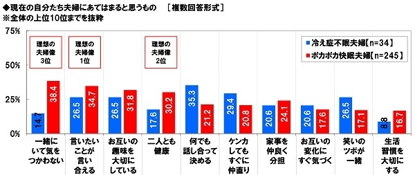 現在の自分たち夫婦にあてはまると思うもの